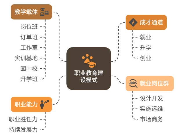 3362建设模式图