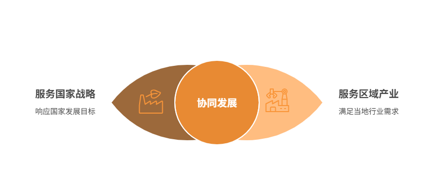 产业学院服务目标图
