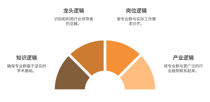 专业群建设图